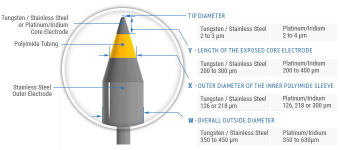 Tip Specifications