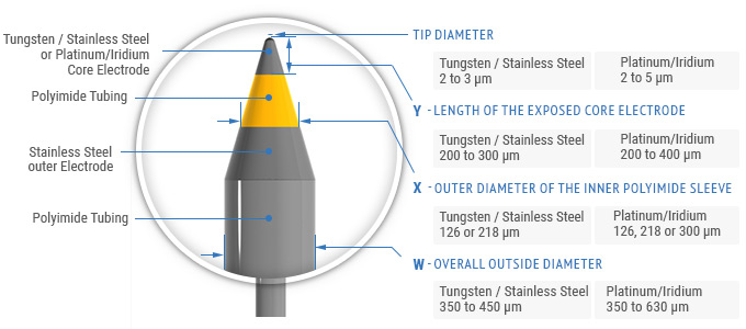 Tip Specifications