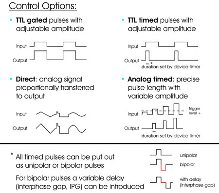 Control Options of the npi ISO Stim II