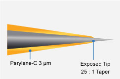 Scheme of Standard Tip Profile